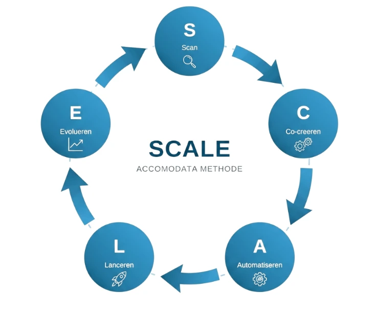 AI Scale Methodologie